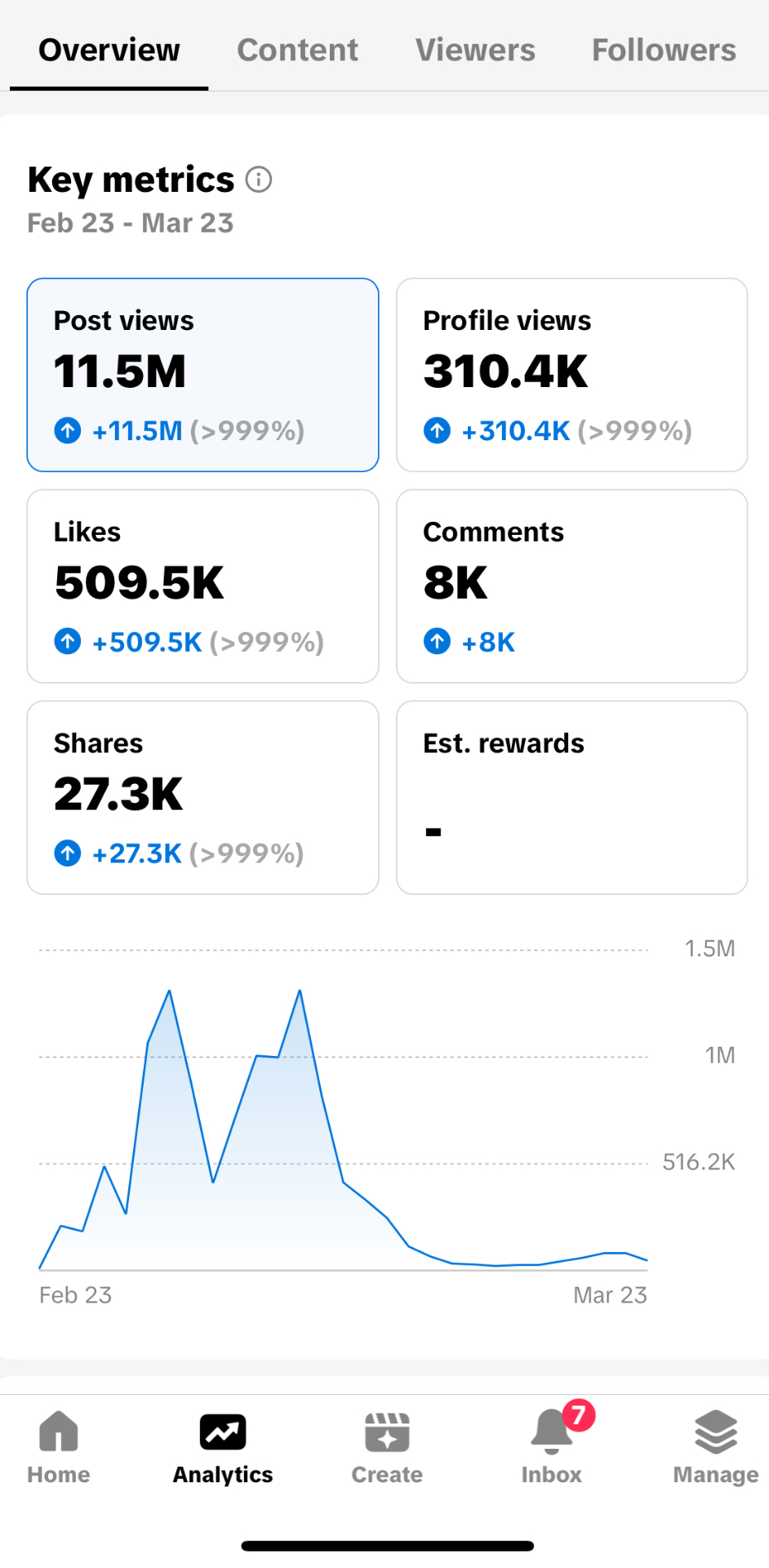 Skärmdump: 11,5M visningar, 310,4K profilvisningar, 509,5K likes på 30 dagar